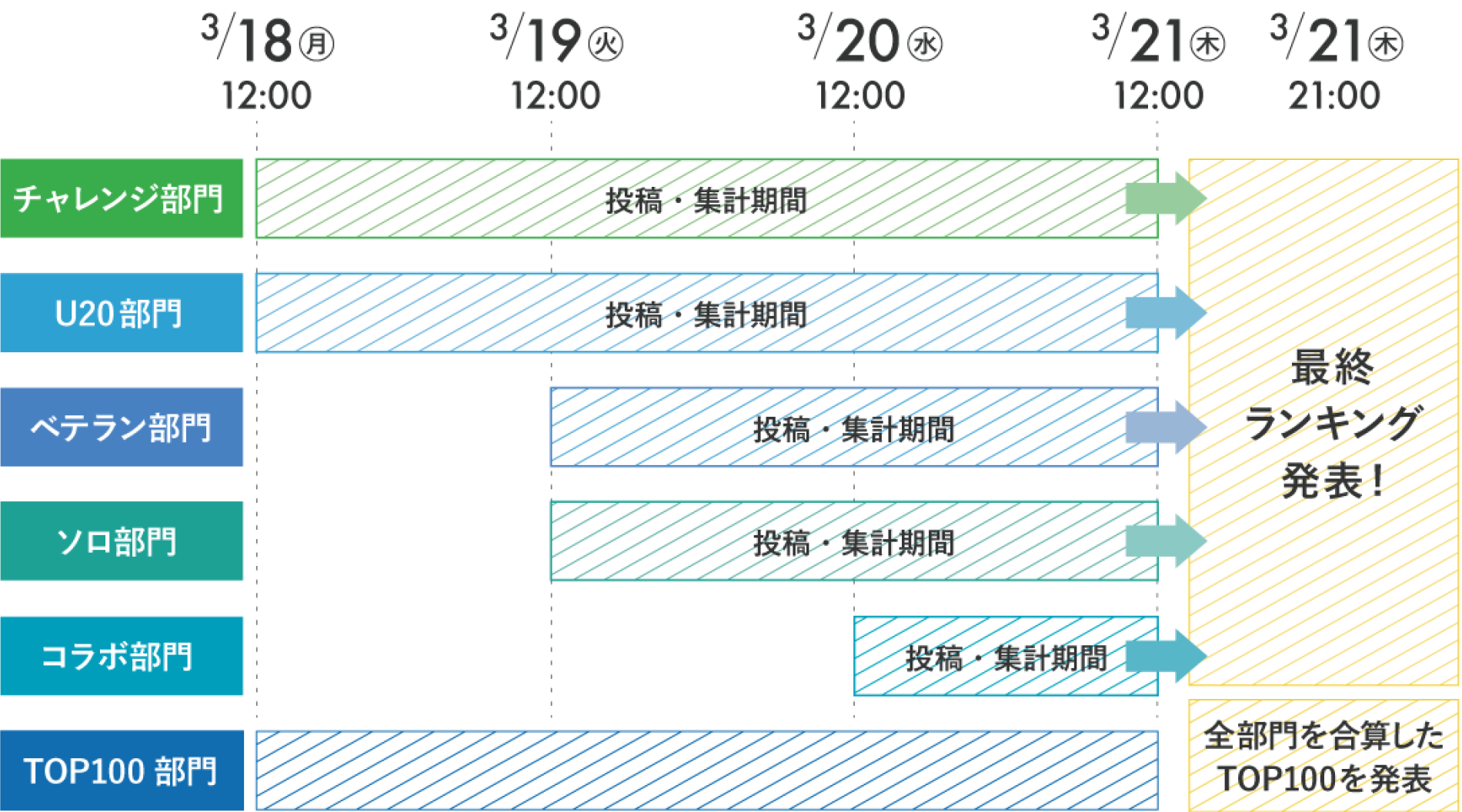 各部門の投稿・集計期間と最終ランキング発表のスケジュール