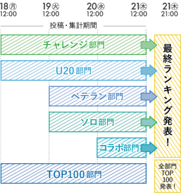 各部門の投稿・集計期間と最終ランキング発表のスケジュール